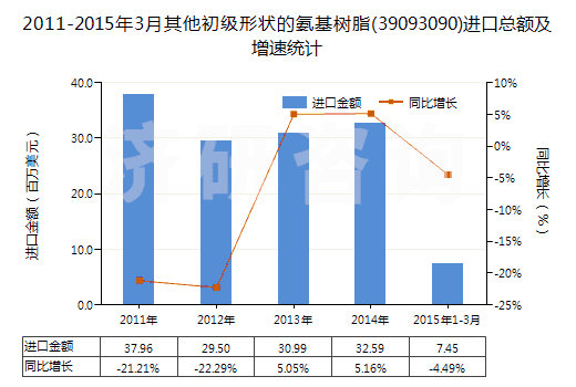 2011-2015年3月其他初級形狀的氨基樹脂(39093090)進口總額及增速統(tǒng)計